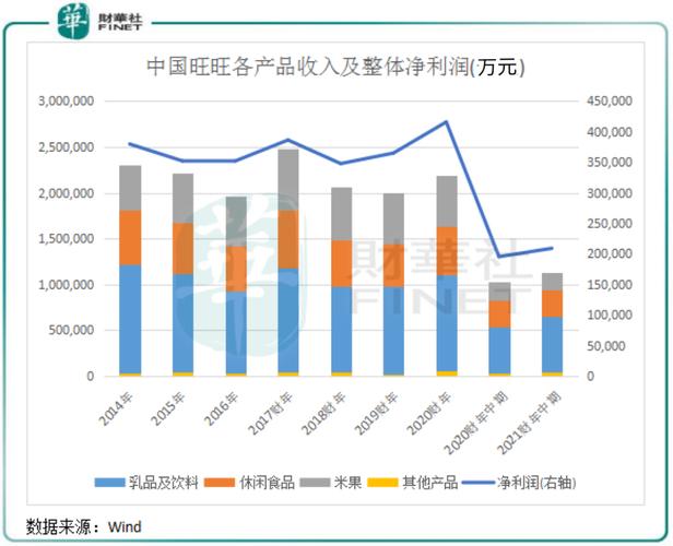 中国旺旺2023财年业绩规复
增长 “休闲食品”板块唯一下滑 型号(167038)