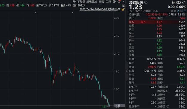 多家钢企发布股东增持及回购筹划
：6 月以来已超 8 家