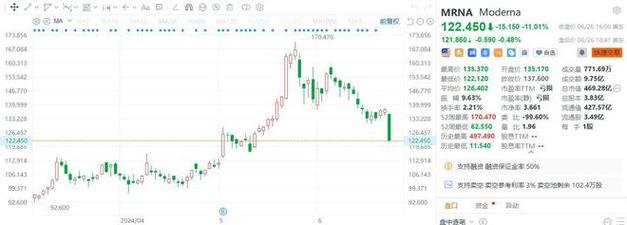 莫德纳：RSV 疫苗有效性急剧降落
，股价重挫逾 11% 奇瑞(254096)
