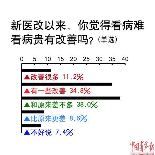 医改主要是解决老百姓看病难看病贵的问题，究竟这个问题怎么解决看病难看病贵分析关于“看病难看病贵”的原因及对策有哪些 型号(167038)