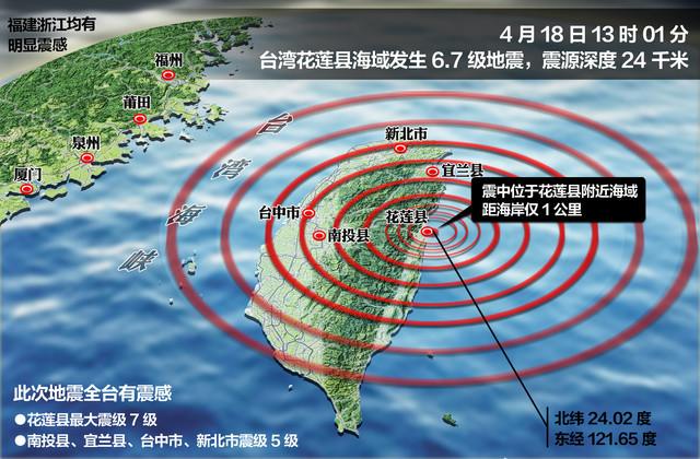 4.18台湾花莲发生6.7级地震，计划4.28跟团去台湾旅行，行程中有花莲和台东，会有安全问题吗台湾宜兰5.4级地震视频正式测定：今早6点24分，台湾花莲县海域发生4.8级地震，震源深度5千米，你怎么看 哈弗(298782)