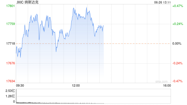 午盘：美股小幅上扬 纳指上涨0.3% 午盘：美股小幅上扬 纳指上涨0.3% 汽车