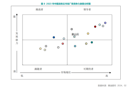 金山云位列赛迪中国政务云市场领导者象限 银河平台获市场承认
 荣威(239675)